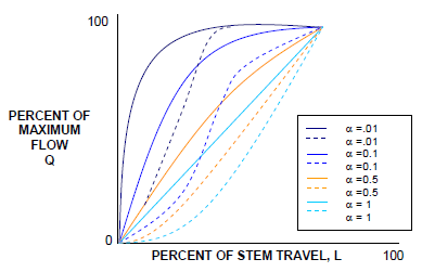 Flow Characteristics for Linear Control Valve chart